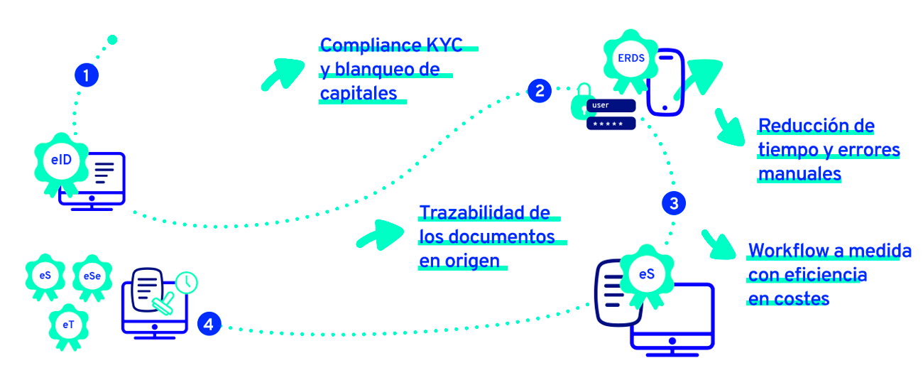 Caso De Uso eIdas